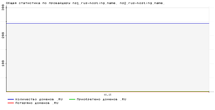 ���������� �� ���������� ns1.rus-hosting.name. ns2.rus-hosting.name.